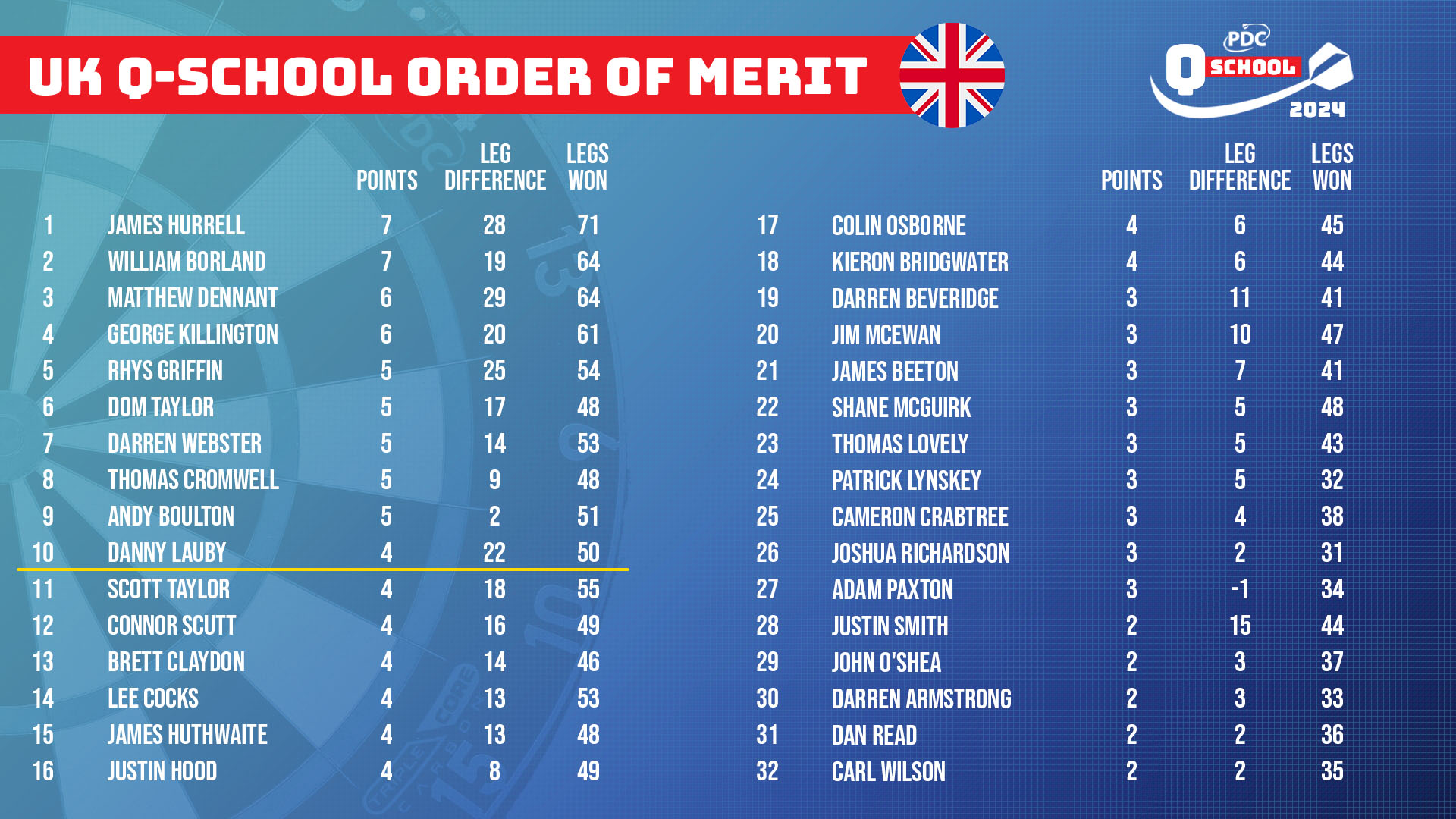 Voor de bijgewerkte Qualifying Scool order of Merit zie hier